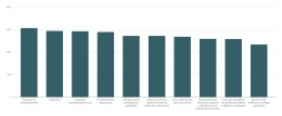 Más Seseña publica los datos de su encuesta participativa sobre las necesidades más apremiantes del municipio