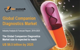 Global Companion Diagnostics Market to reach a market size of $6.5 billion by 2025- KBV Research