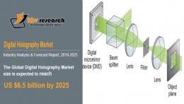 Digital Holography Market to reach a market size of $6.5 billion by 2025- KBV Research