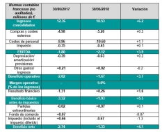 EasyVista anuncia sus resultados del primer semestre de 2018 con una importante mejora de la rentabilidad: más de 1,67 m
