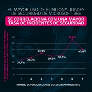 El uso de estrategias de seguridad IT más complejas no aumenta necesariamente la seguridad de las organizaciones, según 