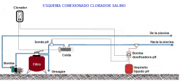 Electrolisis salina, el tratamiento más avanzado para el agua de su piscina que además mira por su salud