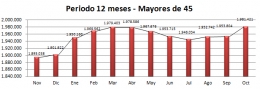 Record de Parados Mayores 