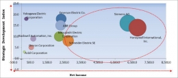 Field Device Management Market to reach a market size of $2 billion by 2025- KBV Research