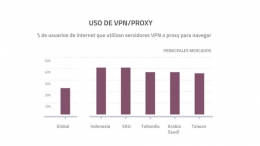 Crece uso de VPN para evitar bloqueos regionales en Internet