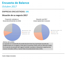 Balance de negocios: Crecimiento empresarial