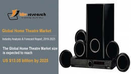 Global Home Theatre Market to reach a market size of $13.05 billion by 2025- KBV Research
