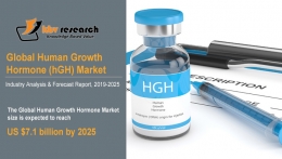 Human Growth Hormone Market to reach a market size of $7.1 billion by 2025 - KBV Research