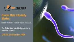 Male Infertility Market Size Worth $3.2 Billion By 2026 - KBV Research