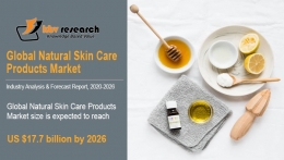 Natural Skin Care Products Market Size Worth $17.7 Billion By 2026 - KBV Research