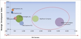 Night Vision Devices Market to reach a market size of $9.9 billion by 2025