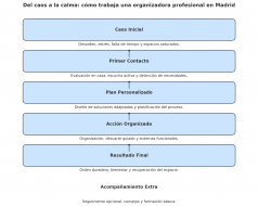 Del caos a la calma: cómo trabaja una organizadora profesional en Madrid y por qué es tu mejor aliada