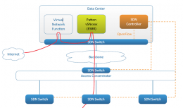 Patton entra en el debate entre NFV y SDN con su SBC virtual y busca colaboradores para el testado