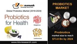 Probiotics Market Size to reach $73.8 billion by 2024– KBV Research
