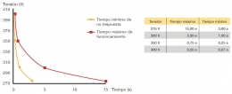 ¿Qué debemos exigir a un protector de sobretensiones permanentes?