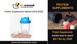 Global Protein Supplements Market to reach a market size of $8.7 billion by 2025- KBV Research