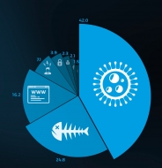 El 40% de los correos electrónicos entrantes son una potencial amenaza según el nuevo informe de Hornetsecurity