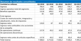 CAE anuncia sus resultados para el tercer trimestre fiscal de 2018
