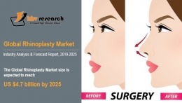 Rhinoplasty Market size is expected to reach $4.7 billion by 2025 - KBV Research